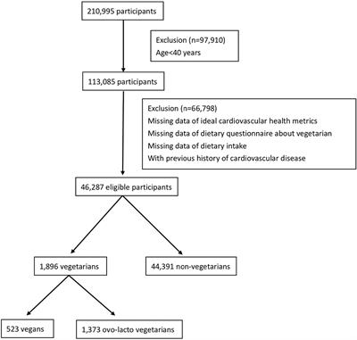 Association Between Ideal Cardiovascular Health and Vegetarian Dietary Patterns Among Community-Dwelling Individuals